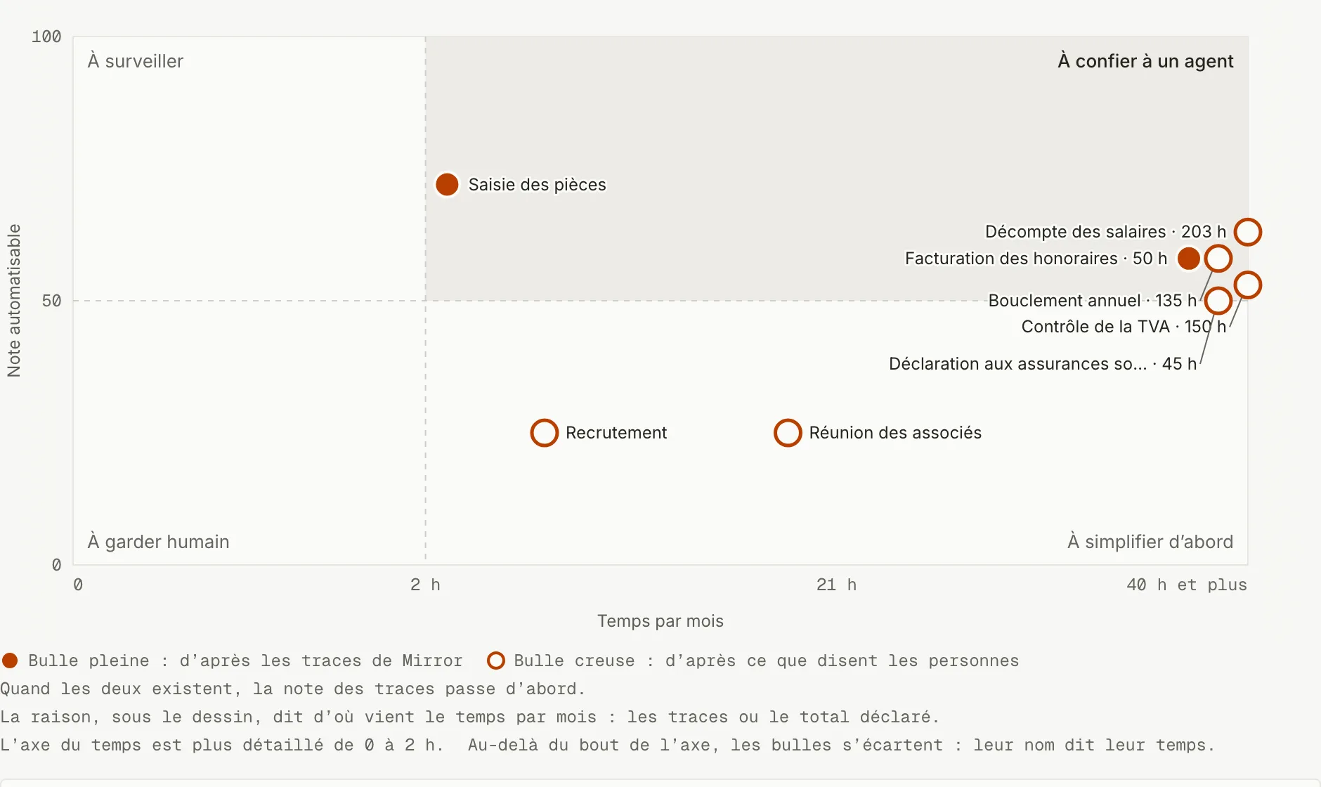 La page Par où commencer de Mirror OS : un graphique à quatre zones, À surveiller, À confier à un agent, À garder humain et À simplifier d'abord, avec chaque processus placé selon son temps par mois et sa note.
